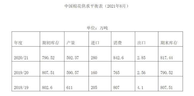7月棉花形勢月報:紡織需求旺盛 棉價大幅上漲 7月棉花形勢月報:紡織需求旺盛 棉價大幅上漲