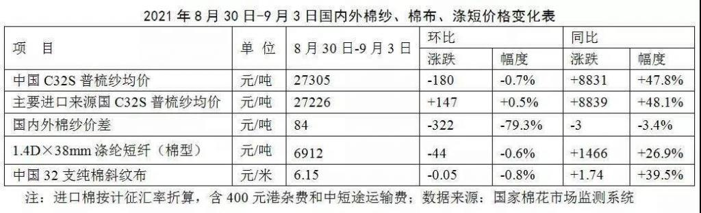 棉花市場周報：新棉開秤在即 下游棉紗價格松動
