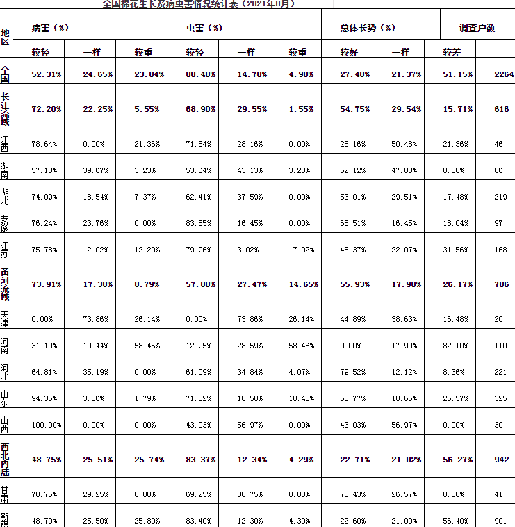 全国棉花生长情况及产量预测调查(2021年8月) 全国棉花生长情况及产量预测调查(2021年8月)