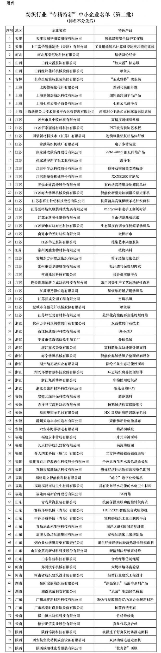 第二批纺织行业“专精特新”中小企业名单出炉 第二批纺织行业“专精特新”中小企业名单出炉