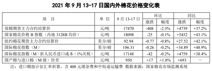 棉花市场周报:新棉上市进入“倒计时” 节后行情见分晓 棉花市场周报:新棉上市进入“倒计时” 节后行情见分晓