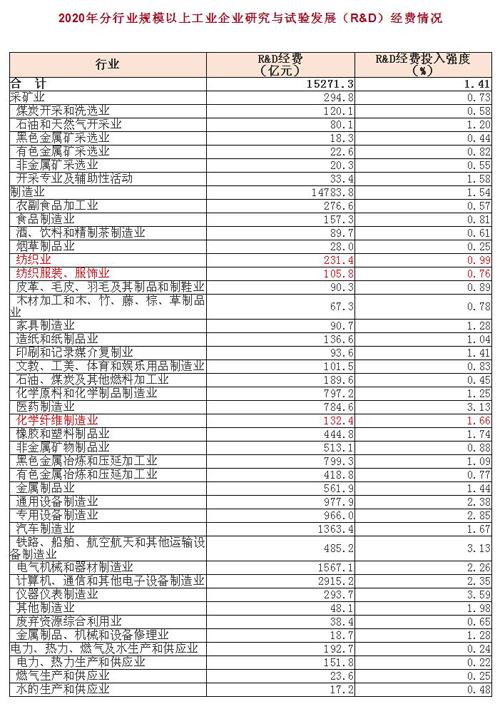 去年我国研发经费投入强度为2.40%,纺织业存在差距 去年我国研发经费投入强度为2.40%,纺织业存在差距