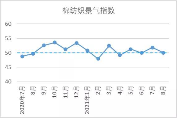8月中國(guó)棉紡織行業(yè)景氣報(bào)告：企業(yè)產(chǎn)銷放緩 后市信心減弱