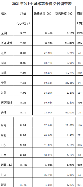 全國棉花產(chǎn)量預測及采摘交售進度調(diào)查(2021年9月)