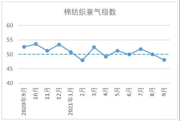 9月中国棉纺织行业景气报告:“双控”影响生产 行业景气回落 9月中国棉纺织行业景气报告:“双控”影响生产 行业景气回落