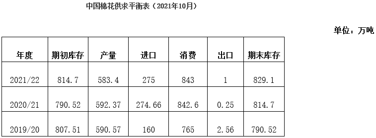 9月棉花形勢(shì)月報(bào)：新棉開秤價(jià)格高 紡織需求減弱
