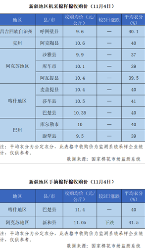 2021/22年度新疆棉花收购价格追踪(11月4日)