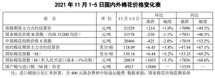 棉花市場周報：新花規(guī)模上市 行情承壓走弱