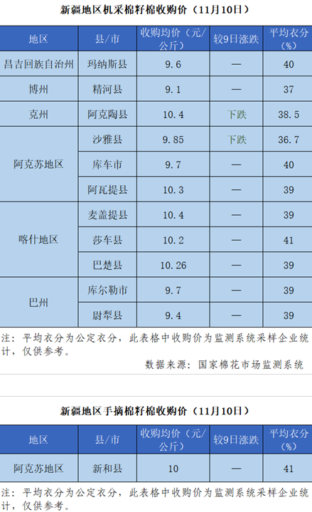 2021/22年度新疆棉花收购价格追踪(11月10日)