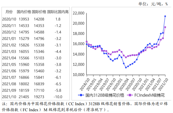 农业农村部:2021年10月棉花供需形势分析月报 农业农村部:2021年10月棉花供需形势分析月报