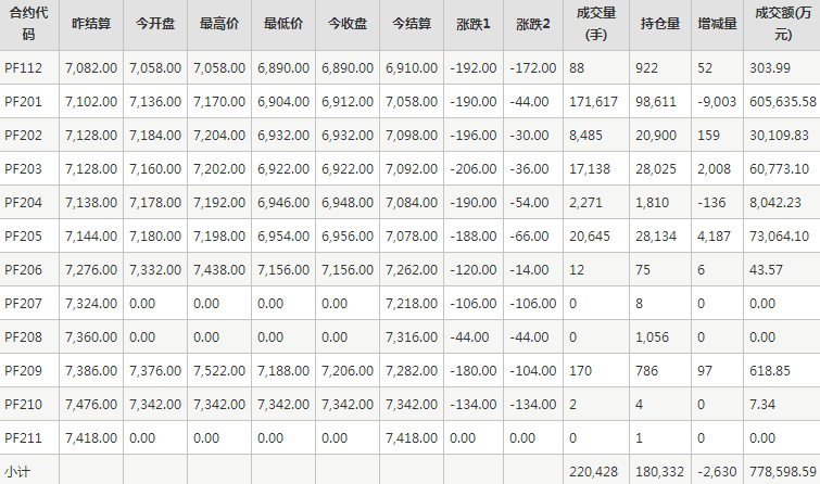 短纤PF期货每日行情表--郑州商品交易所(11.26)