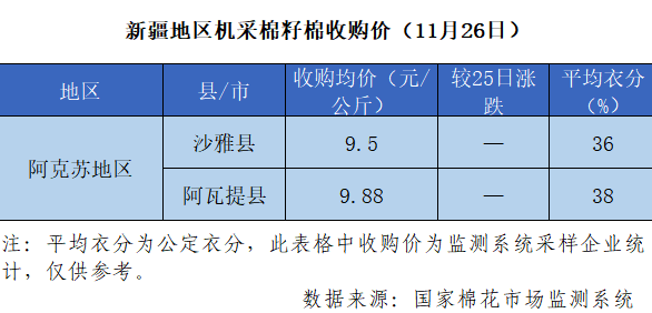 2021/22年度新疆棉花收购价格追踪(11月26日)