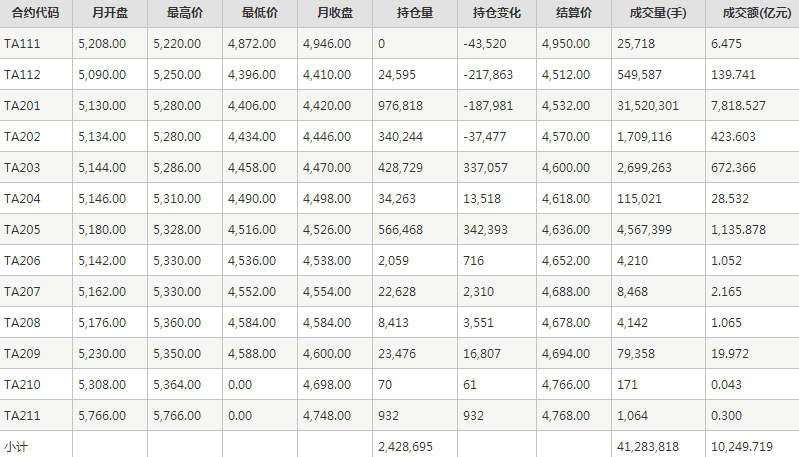 PTA期货每月行情--郑州商品交易所(202111)