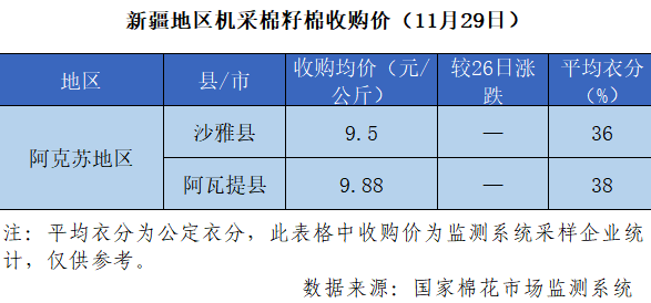 2021/22年度新疆棉花收购价格追踪(11月29日)
