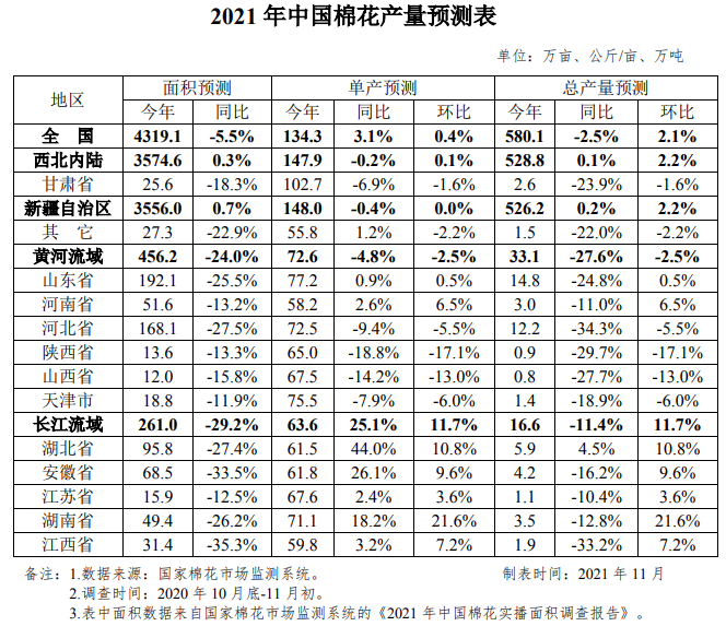 中國棉花產(chǎn)量調(diào)查報告：2021年全國新棉總產(chǎn)預(yù)計580萬噸