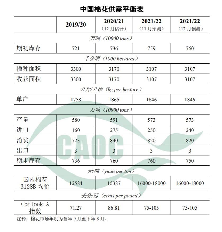 农业农村部：2021年12月棉花供需形势分析