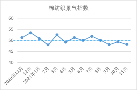 11月中國棉紡織行業(yè)景氣報(bào)告：生產(chǎn)持續(xù)恢復(fù) 購銷逐步放緩