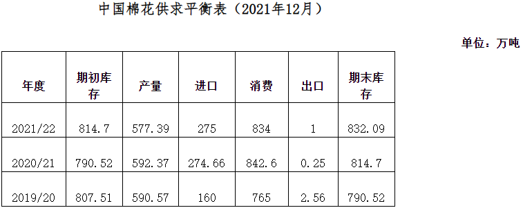 11月棉花形勢(shì)月報(bào)：產(chǎn)量略有下調(diào) 現(xiàn)貨高位回落