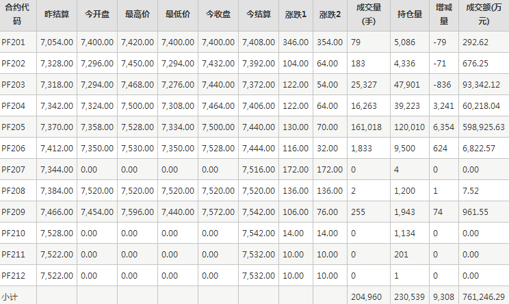 短纤PF期货每日行情表--郑州商品交易所(1.14)