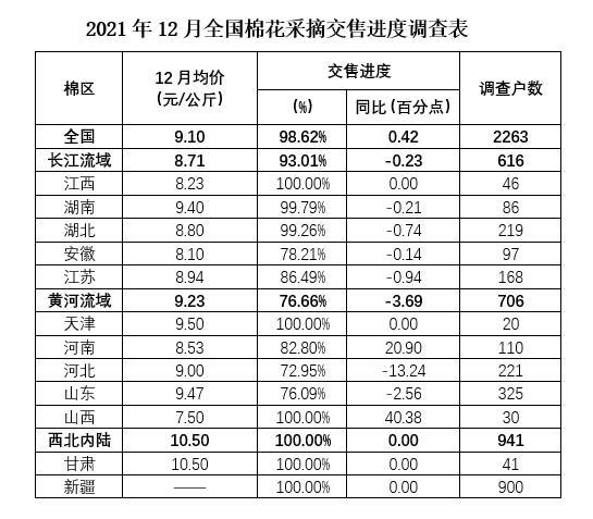 全國棉花采摘交售進(jìn)度調(diào)查(2021年12月) 全國棉花采摘交售進(jìn)度調(diào)查(2021年12月)