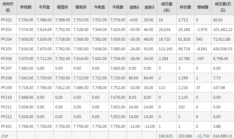 短纤PF期货每日行情表--郑州商品交易所(1.28)