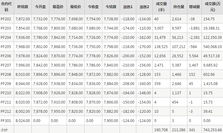 短纤PF期货每日行情表--郑州商品交易所(2.9)