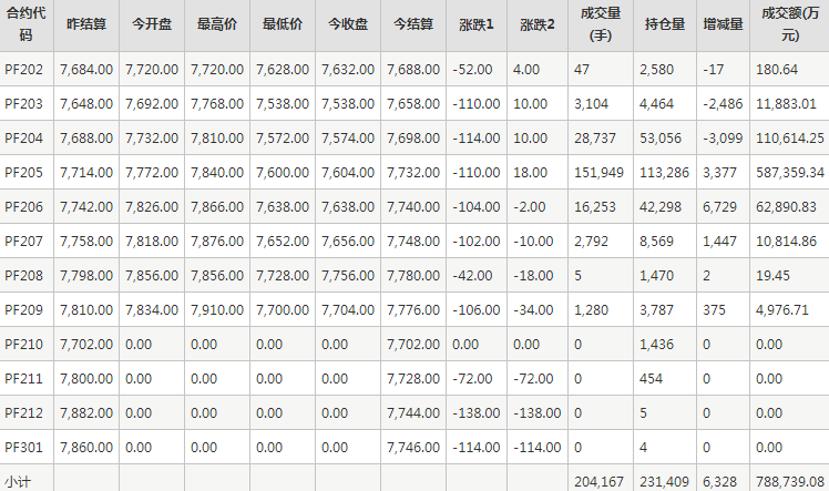 短纤PF期货每日行情表--郑州商品交易所(2.11)