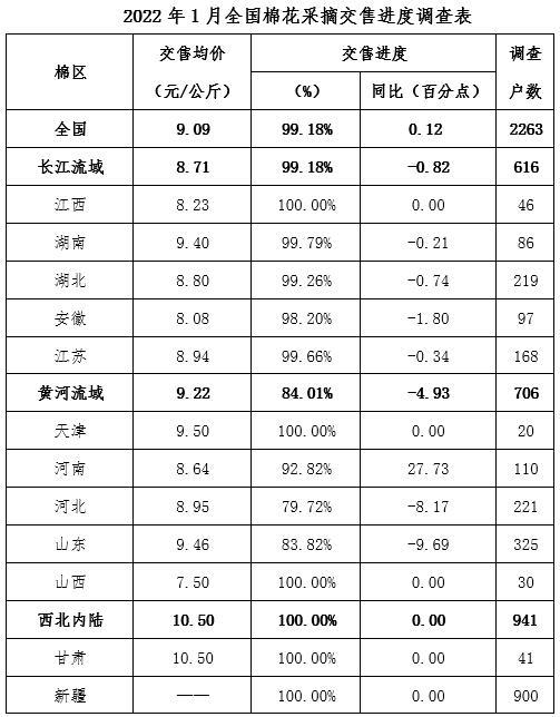 全國(guó)棉花生產(chǎn)及采摘交售進(jìn)度調(diào)查(2022年1月) 全國(guó)棉花生產(chǎn)及采摘交售進(jìn)度調(diào)查(2022年1月)