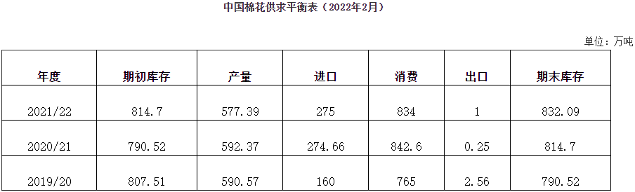 1月棉花形勢月報(bào):棉價持續(xù)上漲 紡企承壓運(yùn)行 1月棉花形勢月報(bào):棉價持續(xù)上漲 紡企承壓運(yùn)行