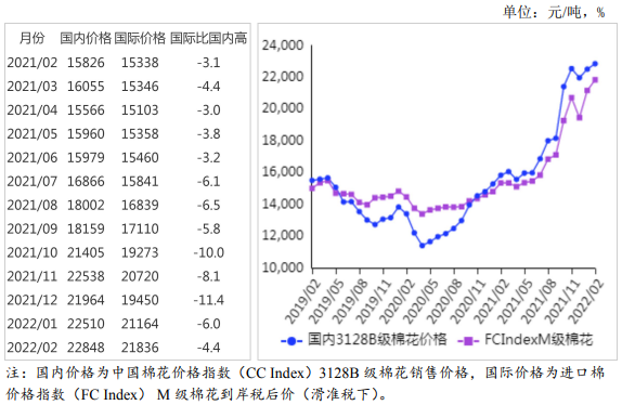 農(nóng)業(yè)農(nóng)村部:2022年2月棉花供需形勢(shì)分析月報(bào) 農(nóng)業(yè)農(nóng)村部:2022年2月棉花供需形勢(shì)分析月報(bào)