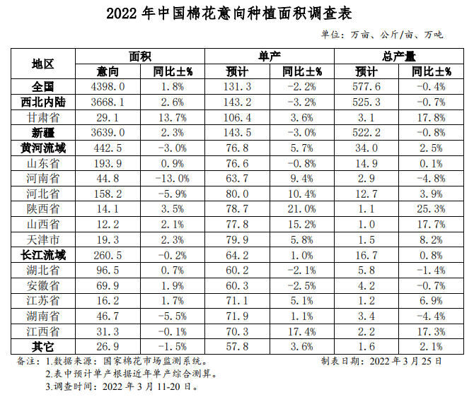 中國(guó)棉花意向種植面積調(diào)查報(bào)告(3月) 中國(guó)棉花意向種植面積調(diào)查報(bào)告(3月)