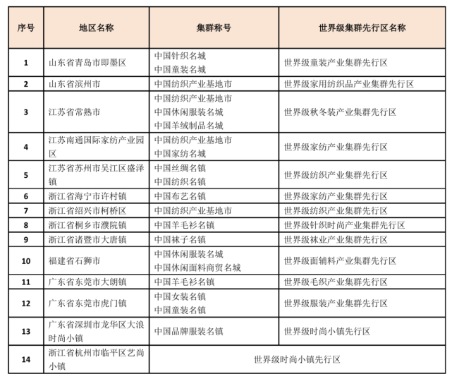 先行先試，先進先行！推進世界級紡織產業(yè)集群建設
