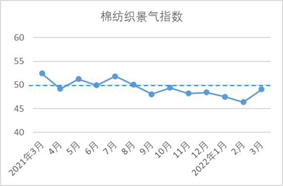 2022年3月中国棉纺织行业景气报告 2022年3月中国棉纺织行业景气报告