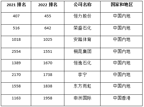 上榜福布斯2022全球企业2000强的纺企强在哪？