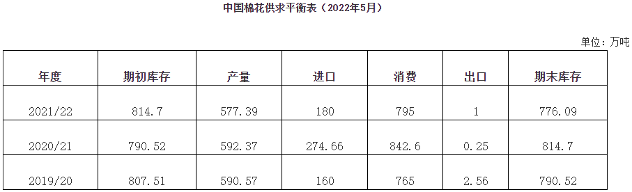 4月棉花形势月报:纺织需求维持弱势 棉花库存下降缓慢 4月棉花形势月报:纺织需求维持弱势 棉花库存下降缓慢