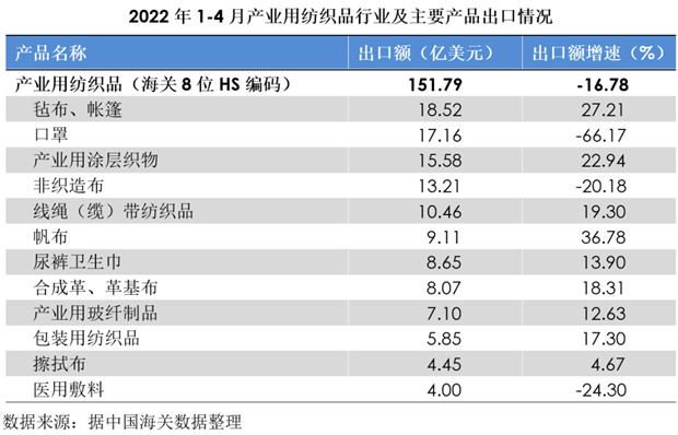 前4月產(chǎn)業(yè)用紡織品行業(yè)下行壓力加大，短期擾動(dòng)不改基本盤