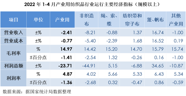 前4月產(chǎn)業(yè)用紡織品行業(yè)下行壓力加大，短期擾動(dòng)不改基本盤