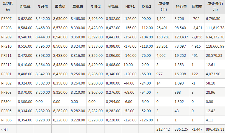 短纤PF期货每日行情表--郑州商品交易所(6.21)