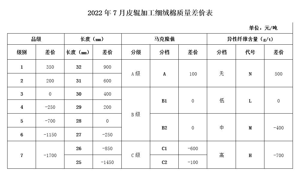 7月中棉協(xié)《國產(chǎn)棉質(zhì)量差價表》發(fā)布