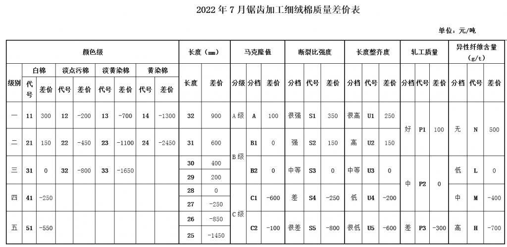 7月中棉協(xié)《國產(chǎn)棉質(zhì)量差價表》發(fā)布