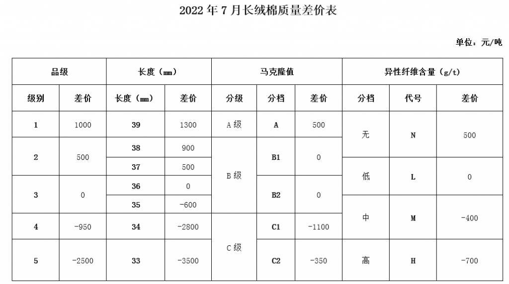 7月中棉協(xié)《國產(chǎn)棉質(zhì)量差價表》發(fā)布
