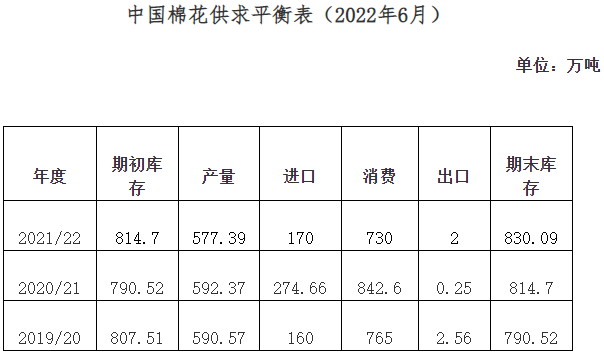 6月棉花形勢(shì)月報(bào):紡織需求較弱 棉花長勢(shì)良好 6月棉花形勢(shì)月報(bào):紡織需求較弱 棉花長勢(shì)良好