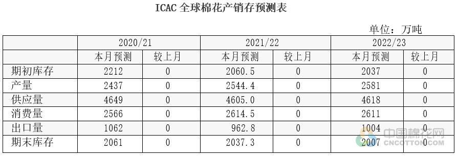 ICAC 8月份月报：新年度棉花价格将一路颠簸