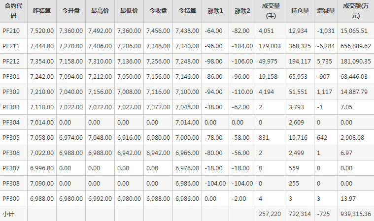 短纤PF期货每日行情表--郑州商品交易所(9.20)