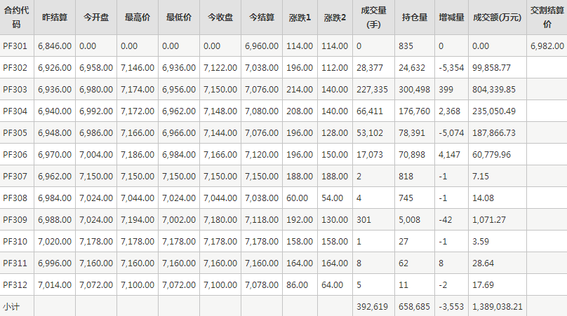 短纤PF期货每日行情表--郑州商品交易所(1.12)
