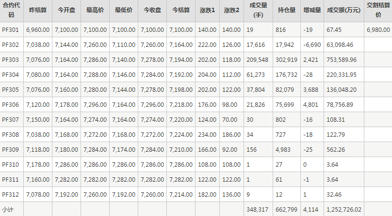 短纤PF期货每日行情表--郑州商品交易所(1.13)
