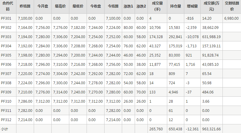 短纤PF期货每日行情表--郑州商品交易所(1.16)