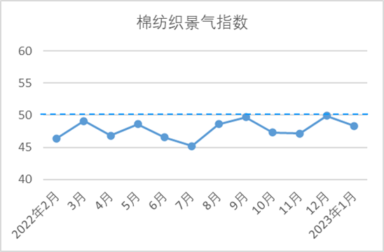 1月中国棉纺织行业景气报告：景气指数季节性回落 后市信心继续增强