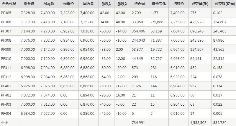 短纤PF期货每周行情--郑商所(5.8-5.12)