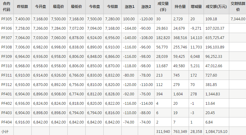 短纤PF期货每日行情表--郑州商品交易所(5.15)